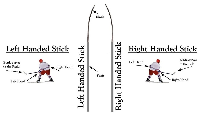 Roller-hockey: The basic stance and the holding of the hockey stick